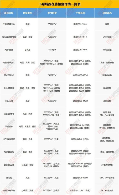 6月泸州楼盘房价地图更新 纯新盘入市，买房必看指南